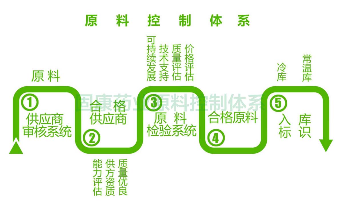 众博官方网站-众博ZHONGBO(中国)
原料控制体系1200.jpg